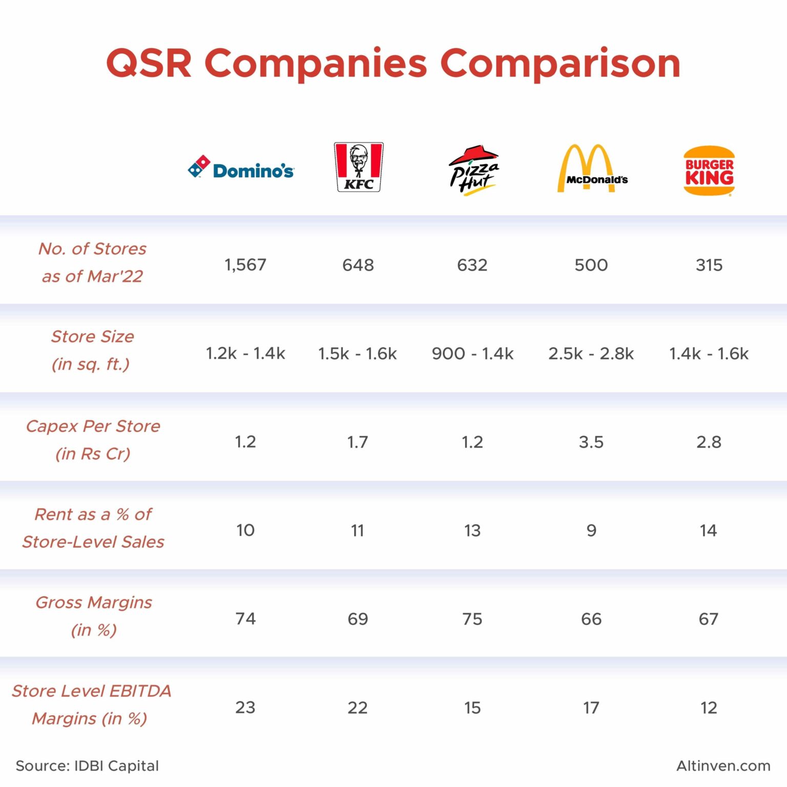 Data comparison of leading QSR companies in India Fincandy