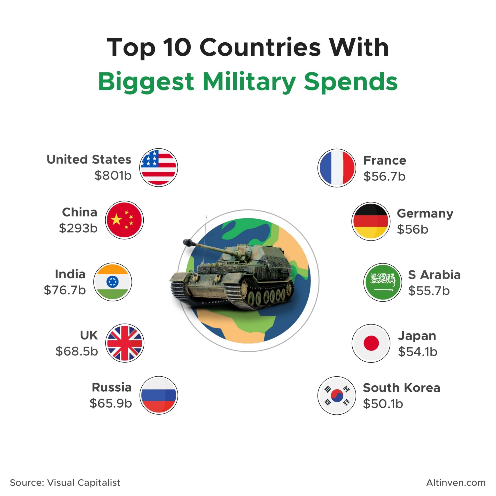 top-10-countries-with-biggest-military-spends-fincandy